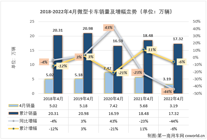 【第一商用車網 原創】2022年4月份，國內卡車市場（含非完整車輛、牽引車）共計銷售19.07萬輛，環比3月份下降43%，同比下降62%，降幅較上月（-45%）明顯擴大。這其中微卡市場銷售3.19萬輛，環比下降47%，同比增長下降44%，降幅較上月（-16%）擴大28個百分點，微卡市場遭遇了2022年的首次“連降”。