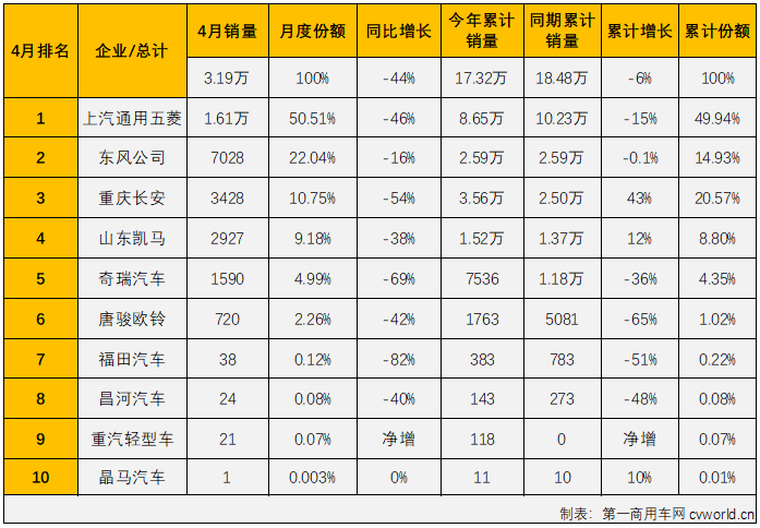 【第一商用車網(wǎng) 原創(chuàng)】2022年4月份，國內(nèi)卡車市場（含非完整車輛、牽引車）共計(jì)銷售19.07萬輛，環(huán)比3月份下降43%，同比下降62%，降幅較上月（-45%）明顯擴(kuò)大。這其中微卡市場銷售3.19萬輛，環(huán)比下降47%，同比增長下降44%，降幅較上月（-16%）擴(kuò)大28個(gè)百分點(diǎn)，微卡市場遭遇了2022年的首次“連降”。