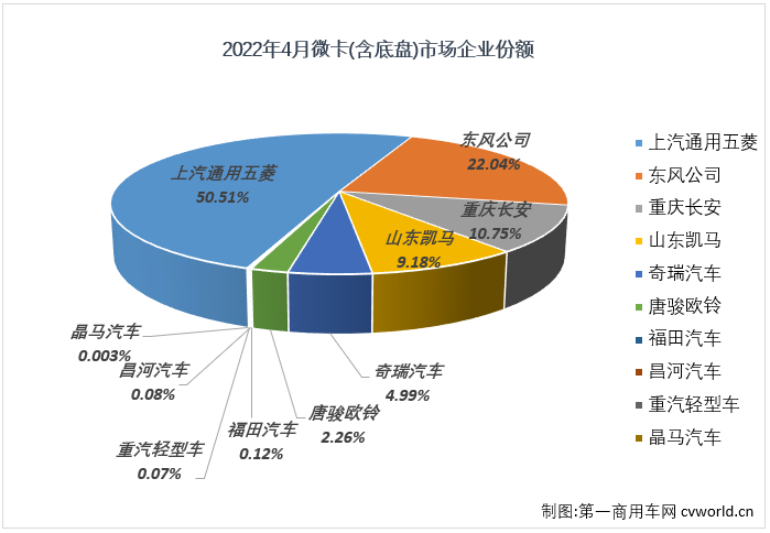 【第一商用車網(wǎng) 原創(chuàng)】2022年4月份，國內(nèi)卡車市場（含非完整車輛、牽引車）共計(jì)銷售19.07萬輛，環(huán)比3月份下降43%，同比下降62%，降幅較上月（-45%）明顯擴(kuò)大。這其中微卡市場銷售3.19萬輛，環(huán)比下降47%，同比增長下降44%，降幅較上月（-16%）擴(kuò)大28個(gè)百分點(diǎn)，微卡市場遭遇了2022年的首次“連降”。