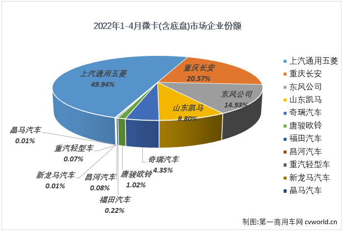 【第一商用車網(wǎng) 原創(chuàng)】2022年4月份，國內(nèi)卡車市場（含非完整車輛、牽引車）共計(jì)銷售19.07萬輛，環(huán)比3月份下降43%，同比下降62%，降幅較上月（-45%）明顯擴(kuò)大。這其中微卡市場銷售3.19萬輛，環(huán)比下降47%，同比增長下降44%，降幅較上月（-16%）擴(kuò)大28個(gè)百分點(diǎn)，微卡市場遭遇了2022年的首次“連降”。