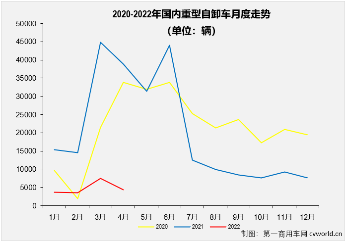 【第一商用車(chē)網(wǎng) 原創(chuàng)】2022年4月份，國(guó)內(nèi)重型自卸車(chē)市場(chǎng)共計(jì)銷(xiāo)售4330輛，環(huán)比下降42%，同比下降89%，降幅較上月（3月份同比下降83%）擴(kuò)大6個(gè)百分點(diǎn)，遭遇年內(nèi)最大降幅。至此，重型自卸車(chē)市場(chǎng)從2021年下半年開(kāi)始的連降勢(shì)頭擴(kuò)大至“10連降”。