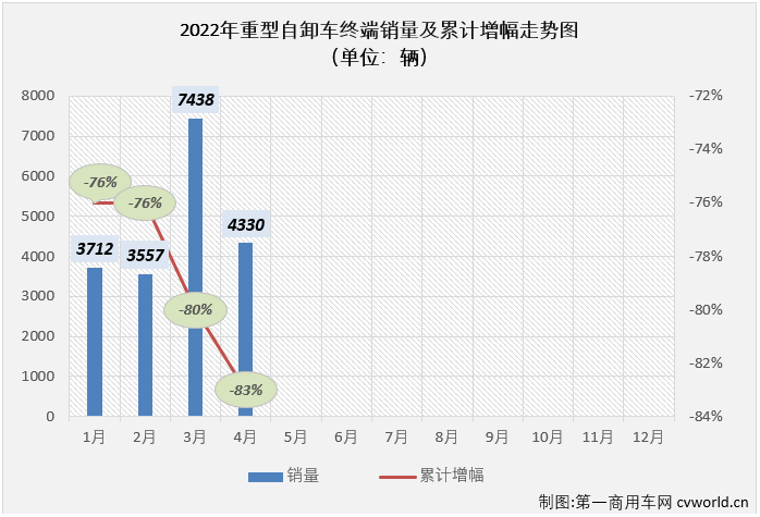 【第一商用車(chē)網(wǎng) 原創(chuàng)】2022年4月份，國(guó)內(nèi)重型自卸車(chē)市場(chǎng)共計(jì)銷(xiāo)售4330輛，環(huán)比下降42%，同比下降89%，降幅較上月（3月份同比下降83%）擴(kuò)大6個(gè)百分點(diǎn)，遭遇年內(nèi)最大降幅。至此，重型自卸車(chē)市場(chǎng)從2021年下半年開(kāi)始的連降勢(shì)頭擴(kuò)大至“10連降”。