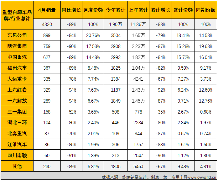 【第一商用車(chē)網(wǎng) 原創(chuàng)】2022年4月份，國(guó)內(nèi)重型自卸車(chē)市場(chǎng)共計(jì)銷(xiāo)售4330輛，環(huán)比下降42%，同比下降89%，降幅較上月（3月份同比下降83%）擴(kuò)大6個(gè)百分點(diǎn)，遭遇年內(nèi)最大降幅。至此，重型自卸車(chē)市場(chǎng)從2021年下半年開(kāi)始的連降勢(shì)頭擴(kuò)大至“10連降”。