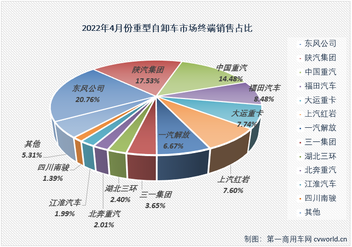 【第一商用車網 原創】2022年4月份，國內重型自卸車市場共計銷售4330輛，環比下降42%，同比下降89%，降幅較上月（3月份同比下降83%）擴大6個百分點，遭遇年內最大降幅。至此，重型自卸車市場從2021年下半年開始的連降勢頭擴大至“10連降”。