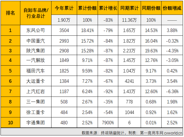 【第一商用車網 原創】2022年4月份，國內重型自卸車市場共計銷售4330輛，環比下降42%，同比下降89%，降幅較上月（3月份同比下降83%）擴大6個百分點，遭遇年內最大降幅。至此，重型自卸車市場從2021年下半年開始的連降勢頭擴大至“10連降”。