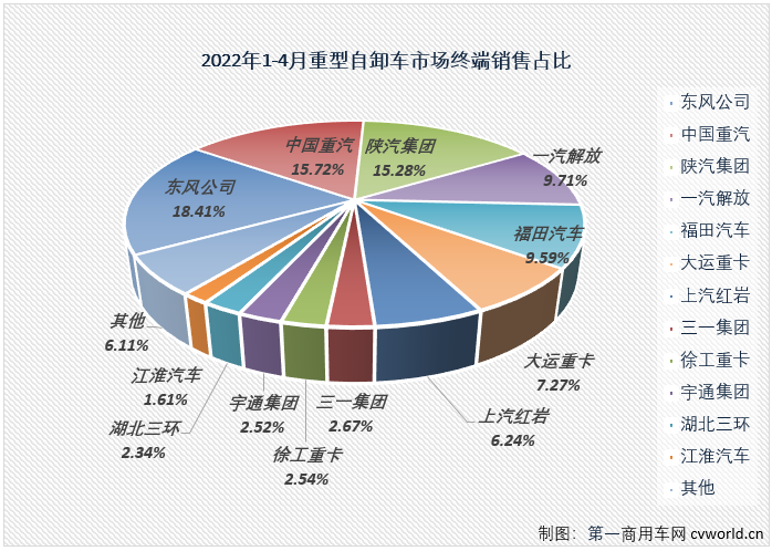 【第一商用車(chē)網(wǎng) 原創(chuàng)】2022年4月份，國(guó)內(nèi)重型自卸車(chē)市場(chǎng)共計(jì)銷(xiāo)售4330輛，環(huán)比下降42%，同比下降89%，降幅較上月（3月份同比下降83%）擴(kuò)大6個(gè)百分點(diǎn)，遭遇年內(nèi)最大降幅。至此，重型自卸車(chē)市場(chǎng)從2021年下半年開(kāi)始的連降勢(shì)頭擴(kuò)大至“10連降”。