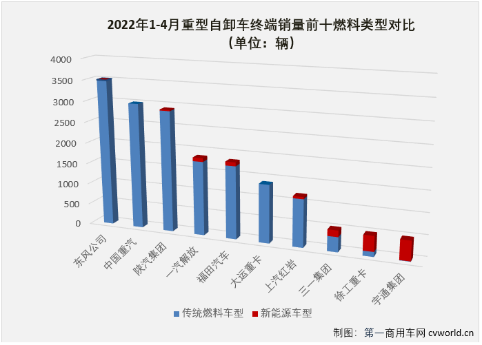 【第一商用車網 原創】2022年4月份，國內重型自卸車市場共計銷售4330輛，環比下降42%，同比下降89%，降幅較上月（3月份同比下降83%）擴大6個百分點，遭遇年內最大降幅。至此，重型自卸車市場從2021年下半年開始的連降勢頭擴大至“10連降”。