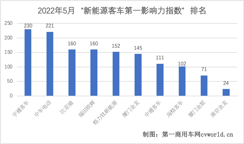 【第一商用車網(wǎng) 原創(chuàng)】總體而言，5月份的新能源客車品牌主要圍繞著適老出行、智能網(wǎng)聯(lián)、行業(yè)引領(lǐng)以及零碳綠色四個方面展開傳播與營銷工作。那么，5月份，各新能源客車品牌如何圍繞這“四重奏”，直擊熱點話題？它們的品牌營銷對行業(yè)產(chǎn)生了哪些影響？下面，第一商用車網(wǎng)為您分析報道。