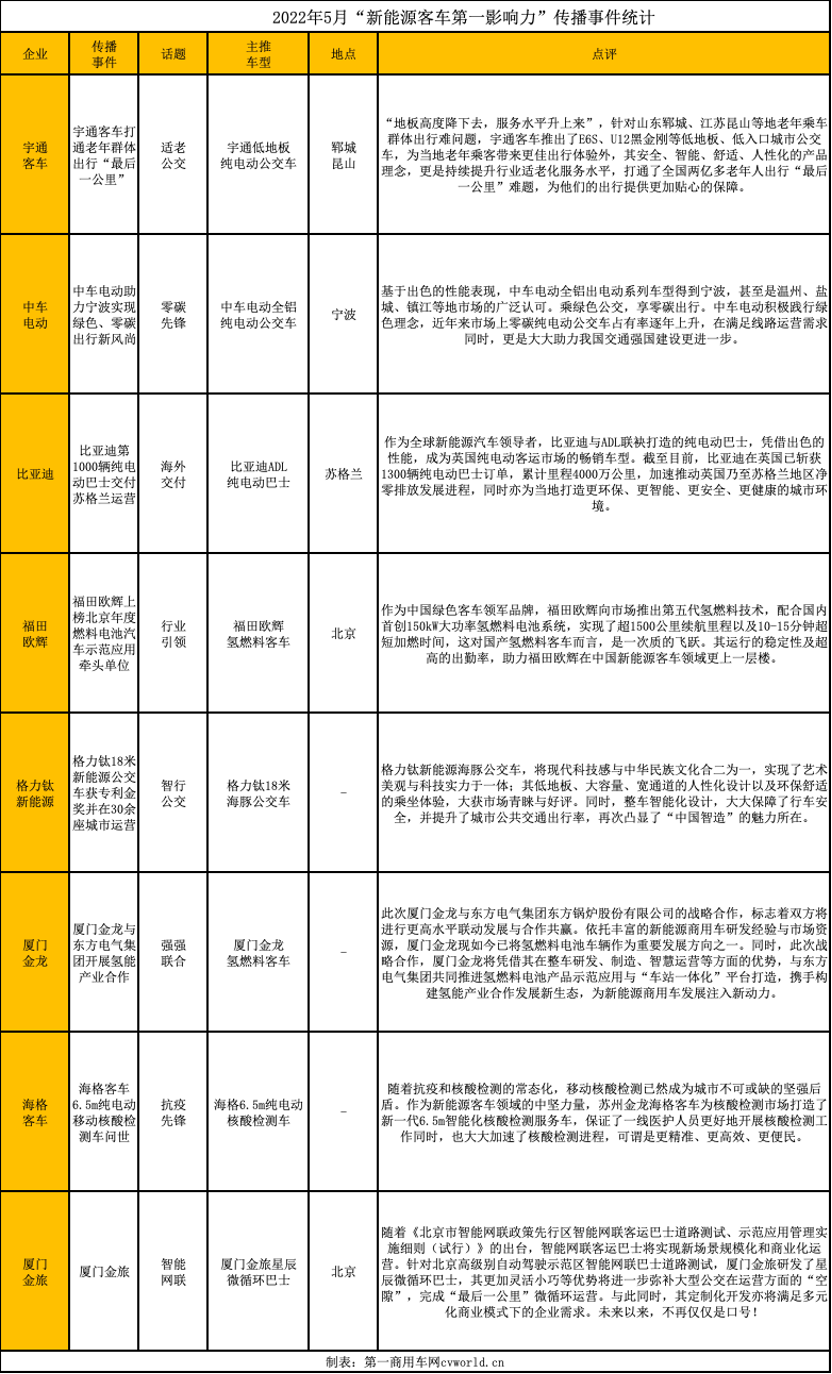 【第一商用車網(wǎng) 原創(chuàng)】總體而言，5月份的新能源客車品牌主要圍繞著適老出行、智能網(wǎng)聯(lián)、行業(yè)引領(lǐng)以及零碳綠色四個方面展開傳播與營銷工作。那么，5月份，各新能源客車品牌如何圍繞這“四重奏”，直擊熱點話題？它們的品牌營銷對行業(yè)產(chǎn)生了哪些影響？下面，第一商用車網(wǎng)為您分析報道。