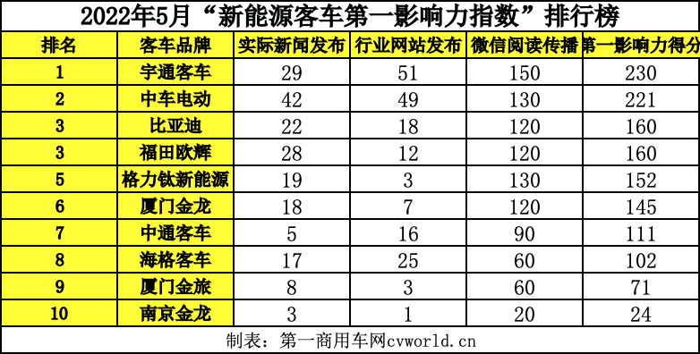 【第一商用車網(wǎng) 原創(chuàng)】總體而言，5月份的新能源客車品牌主要圍繞著適老出行、智能網(wǎng)聯(lián)、行業(yè)引領(lǐng)以及零碳綠色四個方面展開傳播與營銷工作。那么，5月份，各新能源客車品牌如何圍繞這“四重奏”，直擊熱點話題？它們的品牌營銷對行業(yè)產(chǎn)生了哪些影響？下面，第一商用車網(wǎng)為您分析報道。