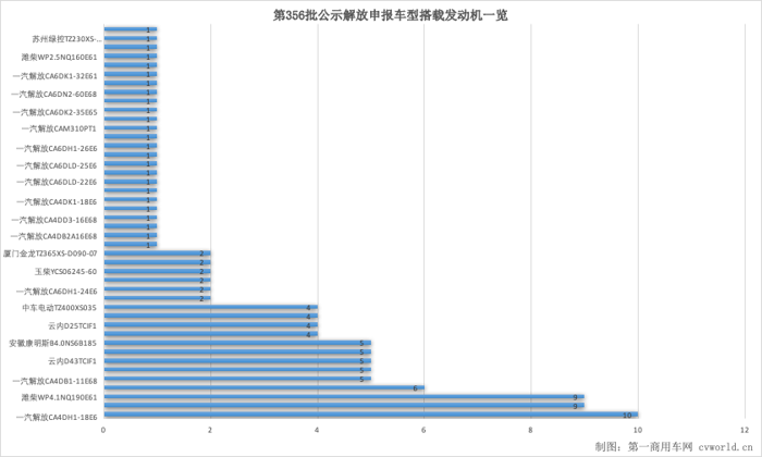 【第一商用車網(wǎng) 原創(chuàng)】近期，在工信部發(fā)布的第356批新車公示中，作為中重卡“一哥”的一汽解放近乎以全產(chǎn)品陣容亮相。