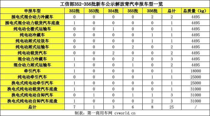 【第一商用車網 原創】近期，在第356批新車公示中，一汽解放青島汽車有限公司（下文稱“解放青汽”）共計申報了8款新能源產品，且是今年5批新車公示中申報新能源產品最多的一次。那么，第356批新車公示解放青汽具體都申報了哪些車型？可應用在哪些領域？這些車型都有哪些看點呢？下面，第一商用車網為您報道。