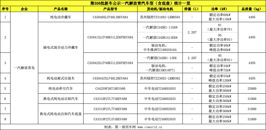 【第一商用車網(wǎng) 原創(chuàng)】近期，在第356批新車公示中，一汽解放青島汽車有限公司（下文稱“解放青汽”）共計(jì)申報(bào)了8款新能源產(chǎn)品，且是今年5批新車公示中申報(bào)新能源產(chǎn)品最多的一次。那么，第356批新車公示解放青汽具體都申報(bào)了哪些車型？可應(yīng)用在哪些領(lǐng)域？這些車型都有哪些看點(diǎn)呢？下面，第一商用車網(wǎng)為您報(bào)道。