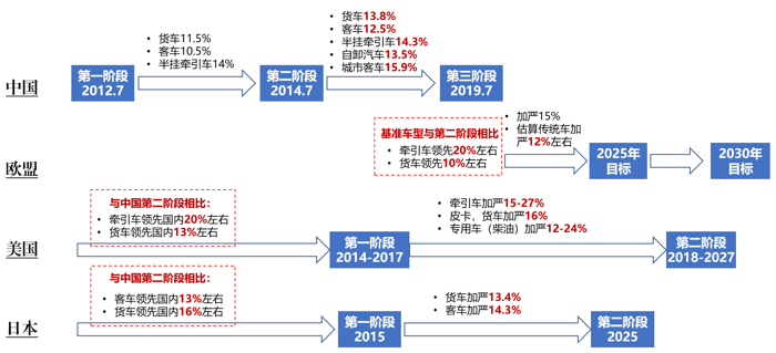 6月17日，工信部公開征求《汽車軟件升級通用技術要求》等九項強制性國家標準的意見。值得關注的是，《重型商用車輛燃料消耗量限制》（征求意見稿）也是其中之一，將對商用車企業車型技術研發布局有較大影響。