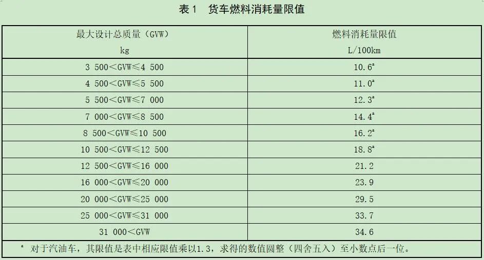 6月17日，工信部公開征求《汽車軟件升級通用技術要求》等九項強制性國家標準的意見。值得關注的是，《重型商用車輛燃料消耗量限制》（征求意見稿）也是其中之一，將對商用車企業(yè)車型技術研發(fā)布局有較大影響。