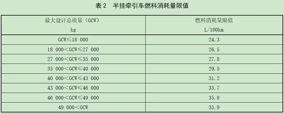 6月17日，工信部公開征求《汽車軟件升級通用技術(shù)要求》等九項強(qiáng)制性國家標(biāo)準(zhǔn)的意見。值得關(guān)注的是，《重型商用車輛燃料消耗量限制》（征求意見稿）也是其中之一，將對商用車企業(yè)車型技術(shù)研發(fā)布局有較大影響。