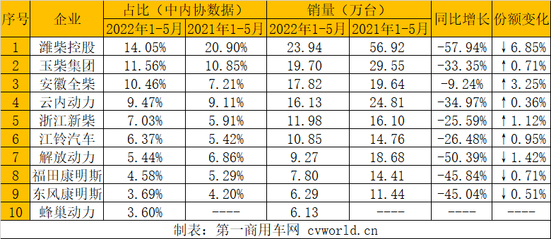 【第一商用車網 原創】與汽車銷量類似，5月份內燃機銷量也進入到“環比增、同比降”的節奏。據中內協會發布的最新數據顯示，2022年5月，國內內燃機銷售328.05萬臺，環比增長22.83%，同比下降21.41%，較上月下降40.13%收窄19個百分點；1-5月，國內內燃機累計銷售1751.41萬臺，同比下降16.86%。