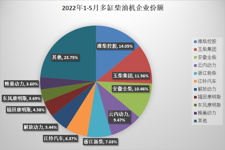 【第一商用車網(wǎng) 原創(chuàng)】與汽車銷量類似，5月份內(nèi)燃機銷量也進入到“環(huán)比增、同比降”的節(jié)奏。據(jù)中內(nèi)協(xié)會發(fā)布的最新數(shù)據(jù)顯示，2022年5月，國內(nèi)內(nèi)燃機銷售328.05萬臺，環(huán)比增長22.83%，同比下降21.41%，較上月下降40.13%收窄19個百分點；1-5月，國內(nèi)內(nèi)燃機累計銷售1751.41萬臺，同比下降16.86%。