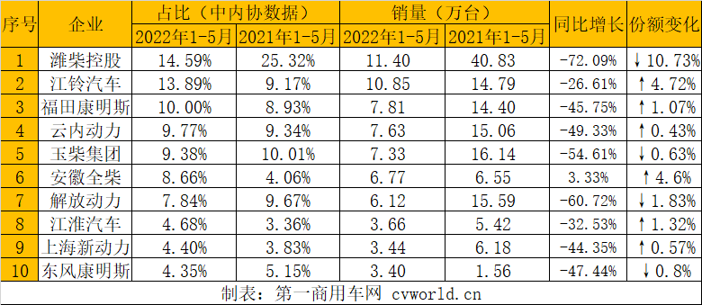 【第一商用車網(wǎng) 原創(chuàng)】與汽車銷量類似，5月份內(nèi)燃機銷量也進入到“環(huán)比增、同比降”的節(jié)奏。據(jù)中內(nèi)協(xié)會發(fā)布的最新數(shù)據(jù)顯示，2022年5月，國內(nèi)內(nèi)燃機銷售328.05萬臺，環(huán)比增長22.83%，同比下降21.41%，較上月下降40.13%收窄19個百分點；1-5月，國內(nèi)內(nèi)燃機累計銷售1751.41萬臺，同比下降16.86%。