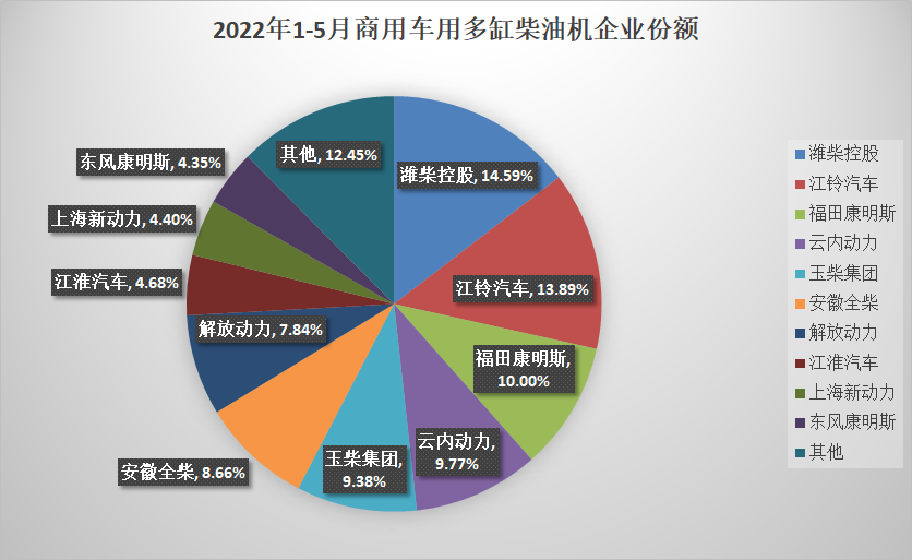 【第一商用車網(wǎng) 原創(chuàng)】與汽車銷量類似，5月份內(nèi)燃機銷量也進入到“環(huán)比增、同比降”的節(jié)奏。據(jù)中內(nèi)協(xié)會發(fā)布的最新數(shù)據(jù)顯示，2022年5月，國內(nèi)內(nèi)燃機銷售328.05萬臺，環(huán)比增長22.83%，同比下降21.41%，較上月下降40.13%收窄19個百分點；1-5月，國內(nèi)內(nèi)燃機累計銷售1751.41萬臺，同比下降16.86%。