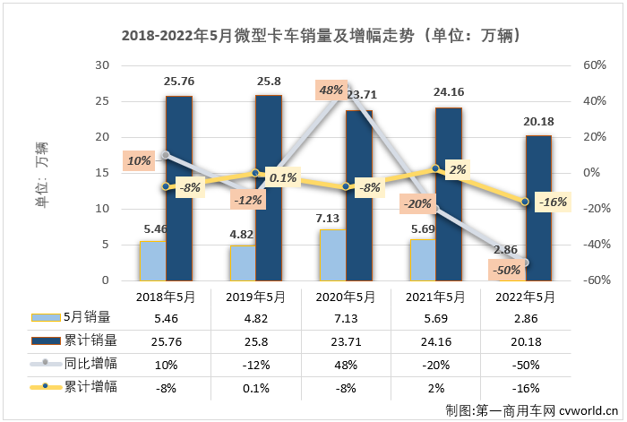 ?【第一商用車網 原創】2022年5月份，微卡市場銷售2.86萬輛，環比下降10%，同比下降50%，降幅較上月（-44%）擴大6個百分點，微卡市場在2022年已遭遇“3連降”。