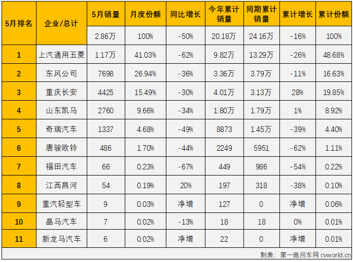 ?【第一商用車網 原創】2022年5月份，微卡市場銷售2.86萬輛，環比下降10%，同比下降50%，降幅較上月（-44%）擴大6個百分點，微卡市場在2022年已遭遇“3連降”。