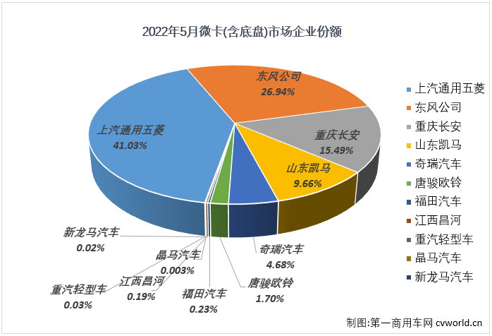 ?【第一商用車網(wǎng) 原創(chuàng)】2022年5月份，微卡市場銷售2.86萬輛，環(huán)比下降10%，同比下降50%，降幅較上月（-44%）擴大6個百分點，微卡市場在2022年已遭遇“3連降”。