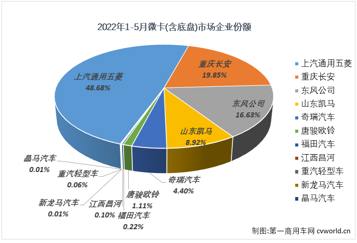 ?【第一商用車網(wǎng) 原創(chuàng)】2022年5月份，微卡市場銷售2.86萬輛，環(huán)比下降10%，同比下降50%，降幅較上月（-44%）擴大6個百分點，微卡市場在2022年已遭遇“3連降”。