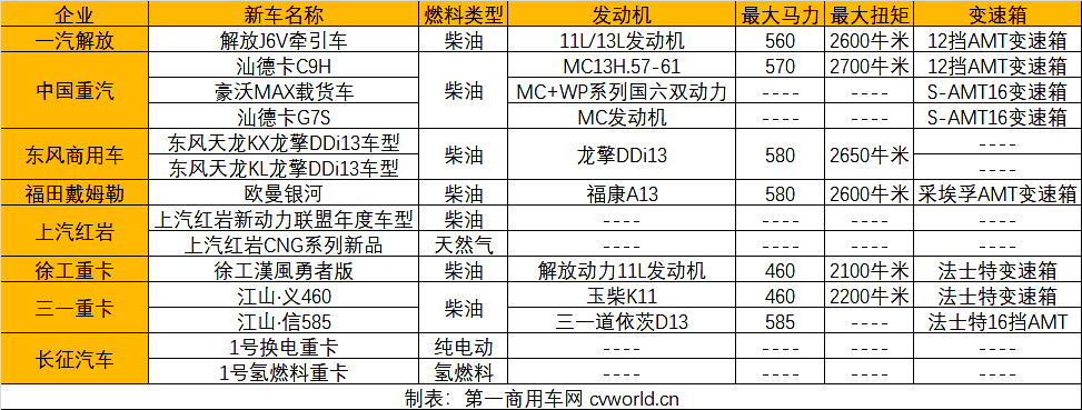 【第一商用車網(wǎng) 原創(chuàng)】今年上半年，我國重卡市場高端化趨勢進一步突顯。從銷量來看，今年上半年的重卡市場，可謂清冷，連續(xù)數(shù)個月出現(xiàn)六七成的同比降幅，上半年的累計銷量，還不足去年同期的一半。但是，從新品上市的角度來看，上半年的重卡市場依然熱鬧，一汽解放、中國重汽、東風商用車、福田戴姆勒等重卡企業(yè)紛紛推出新產(chǎn)品，高端車型更是其中主力。各家重卡企業(yè)也是希望通過這些新品的上市，來應對市場內(nèi)外部環(huán)境和用戶需求的變化。