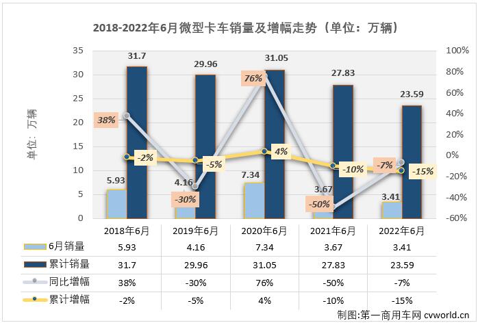 【第一商用車網 原創】2022年6月份，國內微卡市場銷售3.41萬輛，環比增長19%，同比下降7%，降幅較上月（-50%）大幅縮窄43個百分點，微卡市場在2022年已遭遇“4連降”。