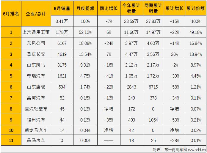 【第一商用車網 原創】2022年6月份，國內微卡市場銷售3.41萬輛，環比增長19%，同比下降7%，降幅較上月（-50%）大幅縮窄43個百分點，微卡市場在2022年已遭遇“4連降”。