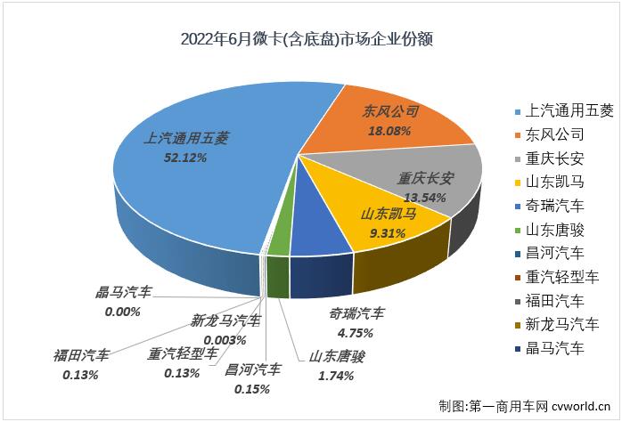 【第一商用車網 原創】2022年6月份，國內微卡市場銷售3.41萬輛，環比增長19%，同比下降7%，降幅較上月（-50%）大幅縮窄43個百分點，微卡市場在2022年已遭遇“4連降”。