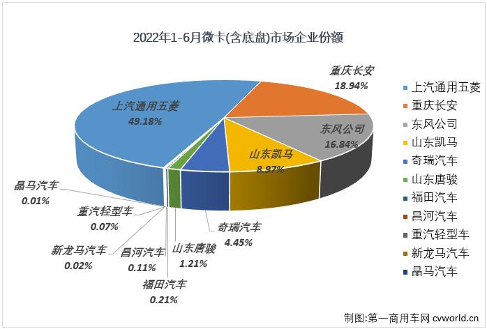 【第一商用車網 原創】2022年6月份，國內微卡市場銷售3.41萬輛，環比增長19%，同比下降7%，降幅較上月（-50%）大幅縮窄43個百分點，微卡市場在2022年已遭遇“4連降”。