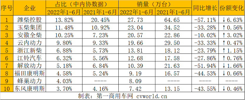 【第一商用車網 原創】6月，內燃機銷量降幅明顯減小，但商用車用多缸柴油機銷量降幅依然明顯。據中內協會發布的最新數據顯示，2022年6月，國內內燃機銷售388.37萬臺，環比增長18.39%，同比下降2.92%，降幅相比上月（-21.41%）明顯減小；1-6月，國內內燃機累計銷售2145.20萬臺，同比下降14.42%，較1-5月降幅收窄2.4個百分點。