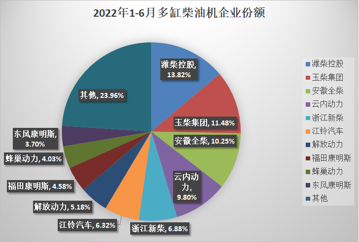 【第一商用車網(wǎng) 原創(chuàng)】6月，內(nèi)燃機(jī)銷量降幅明顯減小，但商用車用多缸柴油機(jī)銷量降幅依然明顯。據(jù)中內(nèi)協(xié)會(huì)發(fā)布的最新數(shù)據(jù)顯示，2022年6月，國(guó)內(nèi)內(nèi)燃機(jī)銷售388.37萬(wàn)臺(tái)，環(huán)比增長(zhǎng)18.39%，同比下降2.92%，降幅相比上月（-21.41%）明顯減?。?-6月，國(guó)內(nèi)內(nèi)燃機(jī)累計(jì)銷售2145.20萬(wàn)臺(tái)，同比下降14.42%，較1-5月降幅收窄2.4個(gè)百分點(diǎn)。