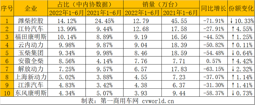 【第一商用車網(wǎng) 原創(chuàng)】6月，內(nèi)燃機(jī)銷量降幅明顯減小，但商用車用多缸柴油機(jī)銷量降幅依然明顯。據(jù)中內(nèi)協(xié)會(huì)發(fā)布的最新數(shù)據(jù)顯示，2022年6月，國(guó)內(nèi)內(nèi)燃機(jī)銷售388.37萬(wàn)臺(tái)，環(huán)比增長(zhǎng)18.39%，同比下降2.92%，降幅相比上月（-21.41%）明顯減??；1-6月，國(guó)內(nèi)內(nèi)燃機(jī)累計(jì)銷售2145.20萬(wàn)臺(tái)，同比下降14.42%，較1-5月降幅收窄2.4個(gè)百分點(diǎn)。