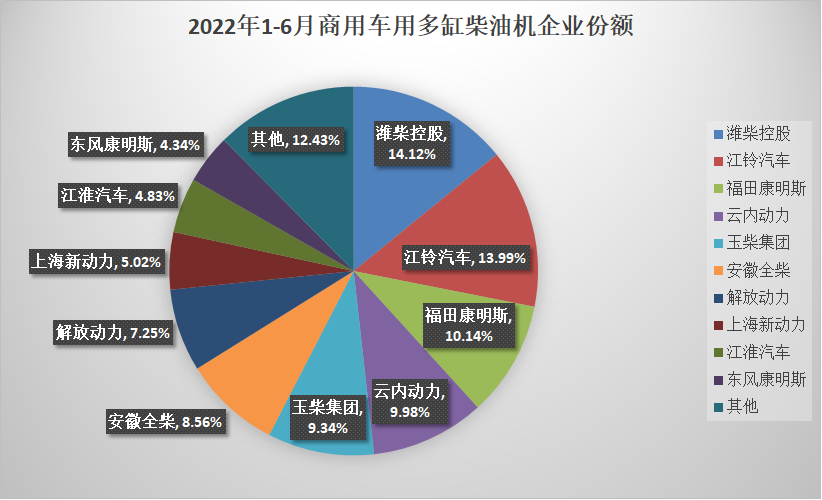 【第一商用車網(wǎng) 原創(chuàng)】6月，內(nèi)燃機(jī)銷量降幅明顯減小，但商用車用多缸柴油機(jī)銷量降幅依然明顯。據(jù)中內(nèi)協(xié)會(huì)發(fā)布的最新數(shù)據(jù)顯示，2022年6月，國(guó)內(nèi)內(nèi)燃機(jī)銷售388.37萬(wàn)臺(tái)，環(huán)比增長(zhǎng)18.39%，同比下降2.92%，降幅相比上月（-21.41%）明顯減??；1-6月，國(guó)內(nèi)內(nèi)燃機(jī)累計(jì)銷售2145.20萬(wàn)臺(tái)，同比下降14.42%，較1-5月降幅收窄2.4個(gè)百分點(diǎn)。