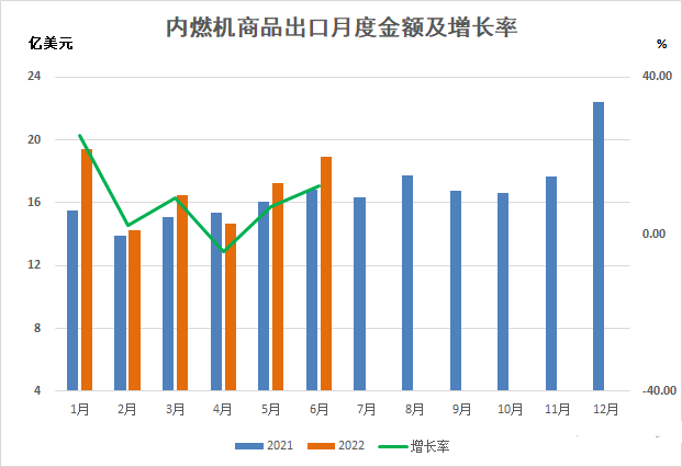 上半年我國(guó)外貿(mào)進(jìn)出口展現(xiàn)出較強(qiáng)的韌性，一季度平穩(wěn)開局，5、6月份迅速扭轉(zhuǎn)了4月份增速下滑的趨勢(shì)，為全年外貿(mào)保穩(wěn)提質(zhì)打下了堅(jiān)實(shí)的基礎(chǔ)。