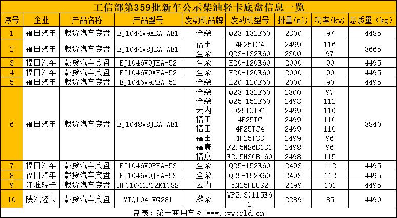 【第一商用車網(wǎng) 原創(chuàng)】或是受輕卡市場回暖不及預(yù)期，以及新能源車型沖擊和庫存車輛較多等因素的影響，在工信部發(fā)布的第359批新車申報(bào)公示中，傳統(tǒng)燃油藍(lán)牌輕卡底盤上榜數(shù)量低至10款。那么，在359批藍(lán)牌輕卡底盤的新車公示中，都呈現(xiàn)出哪些看點(diǎn)呢？請看第一商用車網(wǎng)的分析報(bào)道。