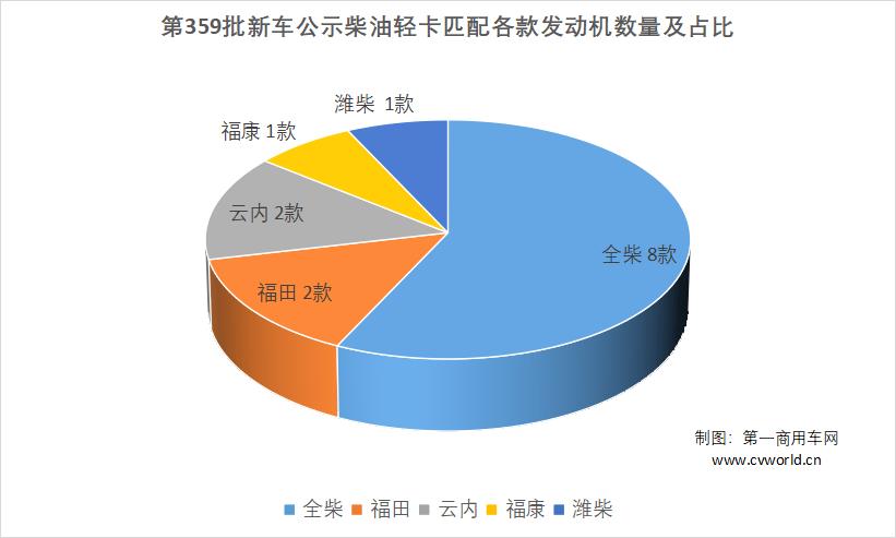 【第一商用車網(wǎng) 原創(chuàng)】或是受輕卡市場回暖不及預期，以及新能源車型沖擊和庫存車輛較多等因素的影響，在工信部發(fā)布的第359批新車申報公示中，傳統(tǒng)燃油藍牌輕卡底盤上榜數(shù)量低至10款。那么，在359批藍牌輕卡底盤的新車公示中，都呈現(xiàn)出哪些看點呢？請看第一商用車網(wǎng)的分析報道。