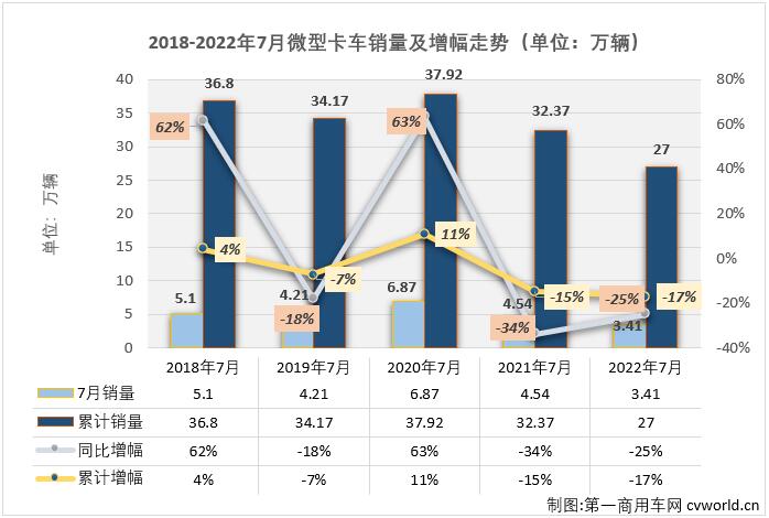 【第一商用車網 原創】2022年7月份，國內卡車市場（含非完整車輛、牽引車）共計銷售21.6萬輛，環比6月份下降12%，同比下降22%，降幅較上月（-38%）明顯縮窄。這其中微卡市場銷售3.41萬輛，環比微降0.1%，銷量幾乎與6月份完全一致，同比下降25%，降幅較上月（-7%）擴大18個百分點，微卡市場在2022年已遭遇“5連降”。