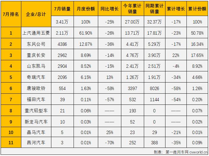 【第一商用車網 原創】2022年7月份，國內卡車市場（含非完整車輛、牽引車）共計銷售21.6萬輛，環比6月份下降12%，同比下降22%，降幅較上月（-38%）明顯縮窄。這其中微卡市場銷售3.41萬輛，環比微降0.1%，銷量幾乎與6月份完全一致，同比下降25%，降幅較上月（-7%）擴大18個百分點，微卡市場在2022年已遭遇“5連降”。