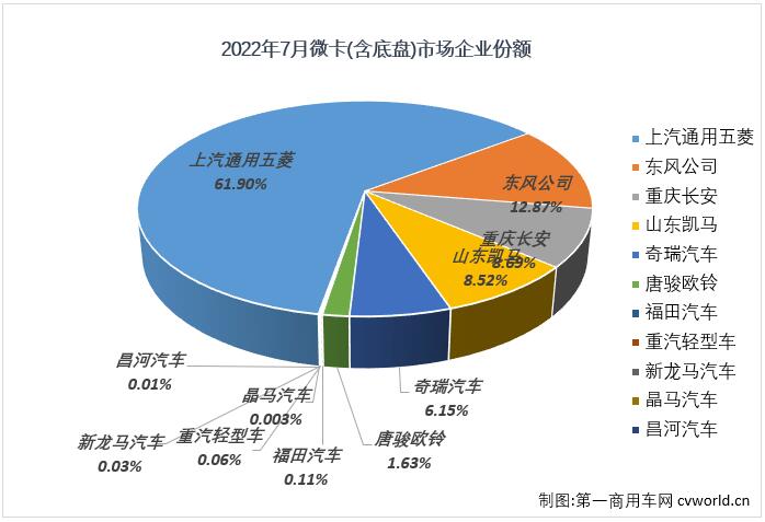 【第一商用車網(wǎng) 原創(chuàng)】2022年7月份，國內(nèi)卡車市場（含非完整車輛、牽引車）共計銷售21.6萬輛，環(huán)比6月份下降12%，同比下降22%，降幅較上月（-38%）明顯縮窄。這其中微卡市場銷售3.41萬輛，環(huán)比微降0.1%，銷量幾乎與6月份完全一致，同比下降25%，降幅較上月（-7%）擴大18個百分點，微卡市場在2022年已遭遇“5連降”。