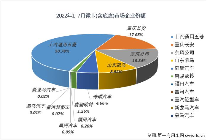 【第一商用車網 原創】2022年7月份，國內卡車市場（含非完整車輛、牽引車）共計銷售21.6萬輛，環比6月份下降12%，同比下降22%，降幅較上月（-38%）明顯縮窄。這其中微卡市場銷售3.41萬輛，環比微降0.1%，銷量幾乎與6月份完全一致，同比下降25%，降幅較上月（-7%）擴大18個百分點，微卡市場在2022年已遭遇“5連降”。