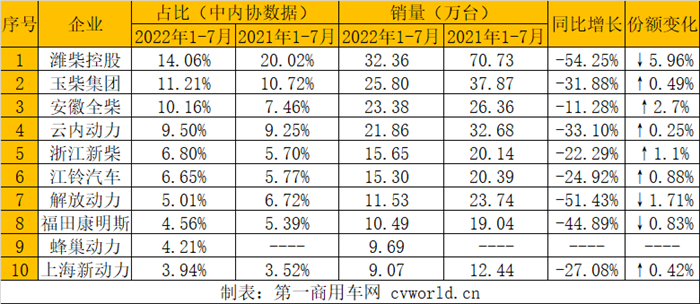 【第一商用車網 原創】7月，國內內燃機銷量同比增速由負轉正，累計銷量降幅相比上月也有小幅收窄。但由于商用車銷量目前依然低迷，因此商用車用多缸柴油機銷量降幅依然明顯。