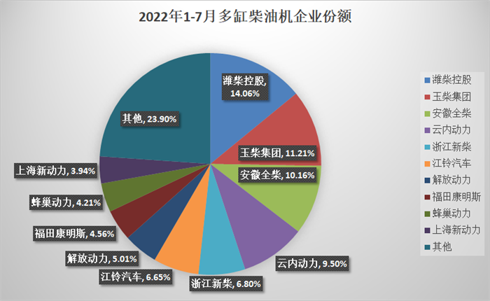 【第一商用車網 原創】7月，國內內燃機銷量同比增速由負轉正，累計銷量降幅相比上月也有小幅收窄。但由于商用車銷量目前依然低迷，因此商用車用多缸柴油機銷量降幅依然明顯。