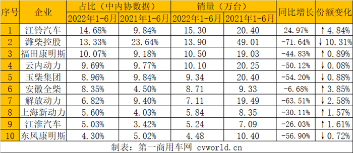 【第一商用車網 原創】7月，國內內燃機銷量同比增速由負轉正，累計銷量降幅相比上月也有小幅收窄。但由于商用車銷量目前依然低迷，因此商用車用多缸柴油機銷量降幅依然明顯。