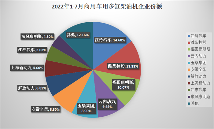 【第一商用車網(wǎng) 原創(chuàng)】7月，國內(nèi)內(nèi)燃機銷量同比增速由負(fù)轉(zhuǎn)正，累計銷量降幅相比上月也有小幅收窄。但由于商用車銷量目前依然低迷，因此商用車用多缸柴油機銷量降幅依然明顯。