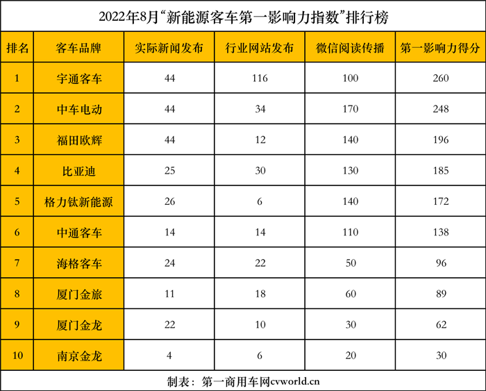 【第一商用車網 原創】今年前7個月，抗擊疫情、綠色出行、智能網聯、自動駕駛，以及海內外訂單交付等，為我國新能源客車領域貢獻了眾多熱議話題。進入8月份，各客車企業借助暑期旅游出行旺季及年底購置補貼期滿等行情，在新能源賽道上繼續全力沖刺，使得新能源客車市場傳播活躍度不斷升溫。