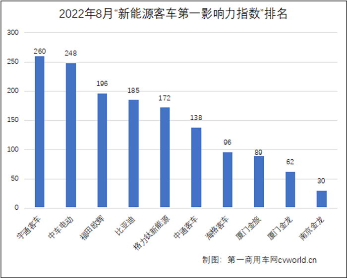 【第一商用車網 原創】今年前7個月，抗擊疫情、綠色出行、智能網聯、自動駕駛，以及海內外訂單交付等，為我國新能源客車領域貢獻了眾多熱議話題。進入8月份，各客車企業借助暑期旅游出行旺季及年底購置補貼期滿等行情，在新能源賽道上繼續全力沖刺，使得新能源客車市場傳播活躍度不斷升溫。